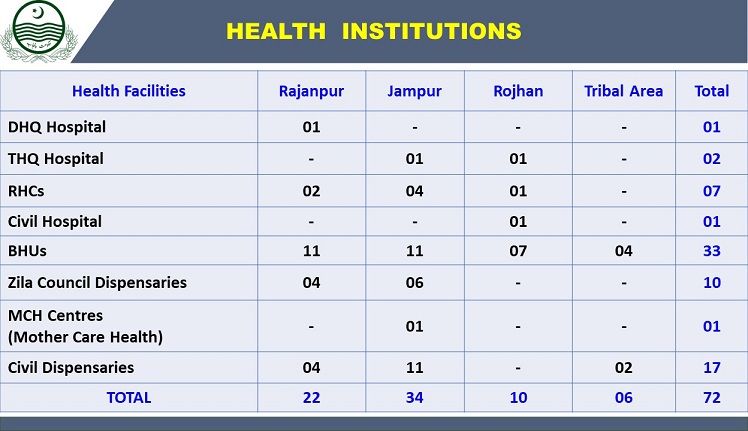 https://rajanpur.punjab.gov.pk/system/files/Health_0.JPG