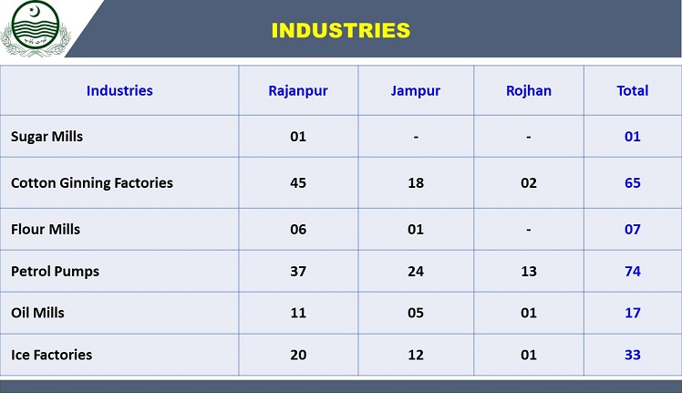 https://rajanpur.punjab.gov.pk/system/files/Industries_0.JPG